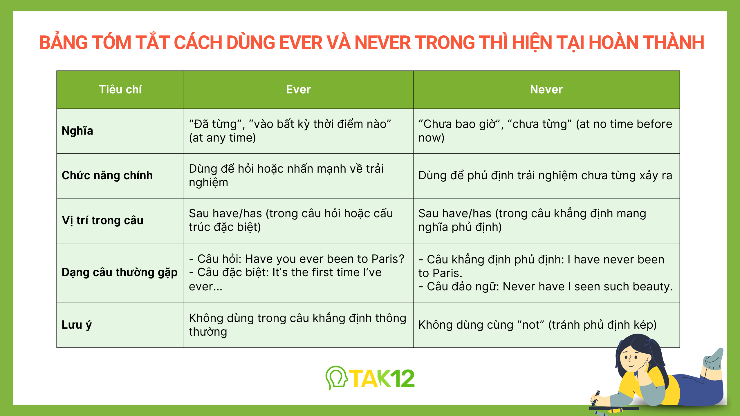 So sánh Ever và Never